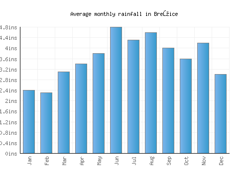 Brežice monthly rainfall chart (inches)
