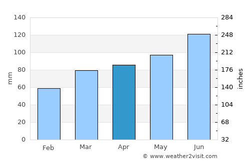 Brežice average rain in April