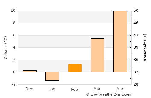 Brežice average temperature in February