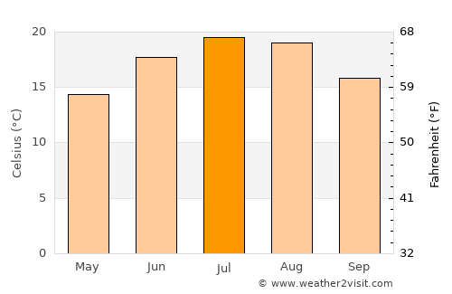 Brežice average temperature in July
