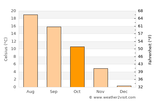 Brežice average temperature in October