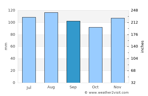 Brežice average rain in September