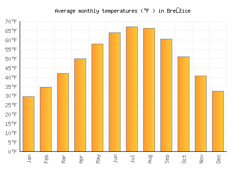 Brežice average temperature chart (Fahrenheit)