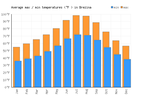 Brezina average minimum / maximum temperatures (Fahrenheit)