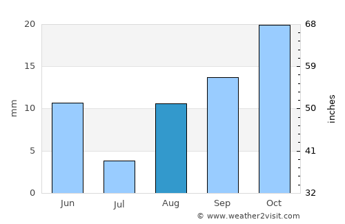Brezina average rain in August