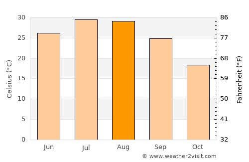 Brezina average temperature in August