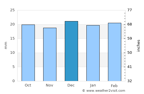 Brezina average rain in December