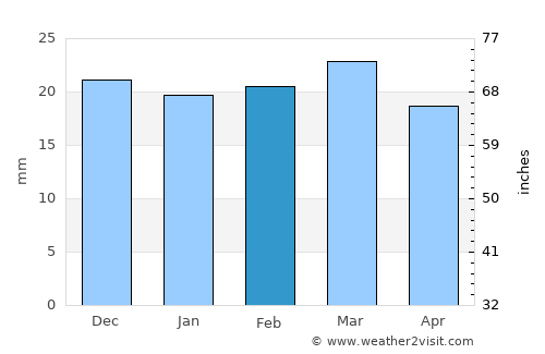 Brezina average rain in February
