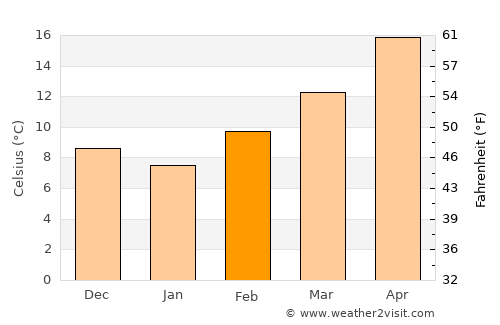 Brezina average temperature in February