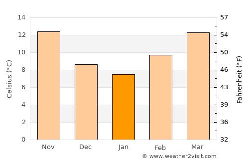 Brezina average temperature in January