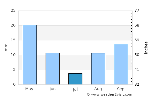 Brezina average rain in July