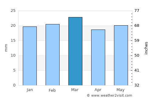 Brezina average rain in March