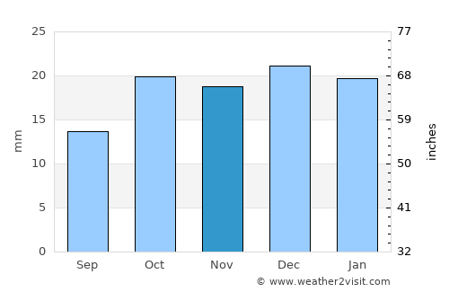 Brezina average rain in November