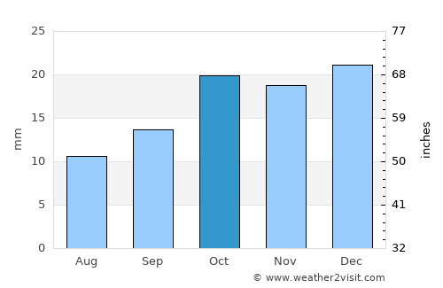 Brezina average rain in October