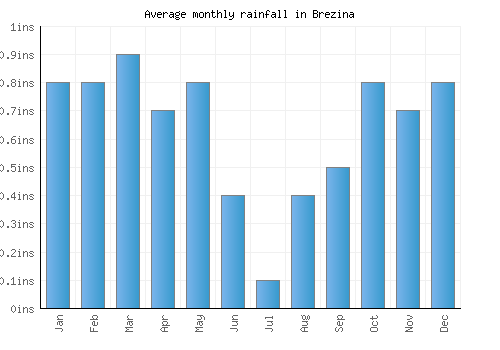 Brezina monthly rainfall chart (inches)