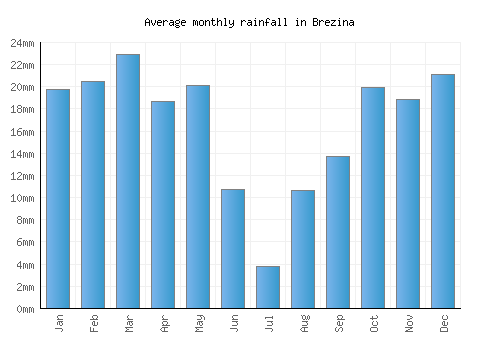 Brezina monthly rainfall chart (mm)