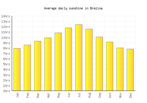 Brezina average daily sunshine chart