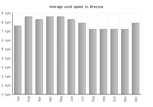 Brezina average winspeed by month (km/h)