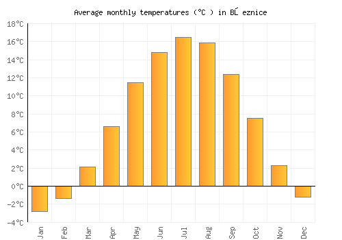 Březnice average temperature chart (Celsius)