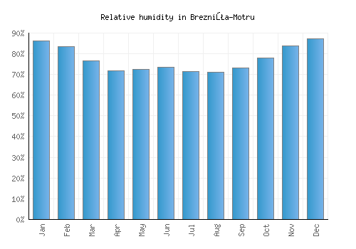 Brezniţa-Motru relative humidity averages