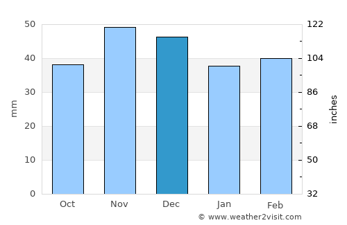 Brezniţa-Motru average rain in December