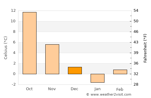 Brezniţa-Motru average temperature in December