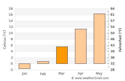 Brezniţa-Motru average temperature in March