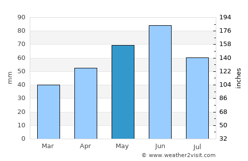 Brezniţa-Motru average rain in May