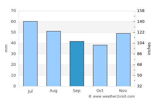 Brezniţa-Motru average rain in September