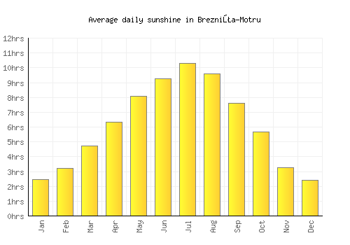 Brezniţa-Motru average daily sunshine chart