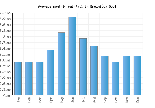 Brezniţa Ocol monthly rainfall chart (inches)