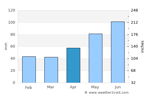 Brezniţa Ocol average rain in April