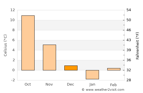 Brezniţa Ocol average temperature in December
