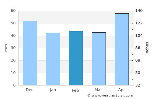Brezniţa Ocol average rain in February