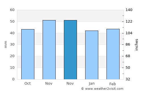 Brezniţa Ocol average rain in November