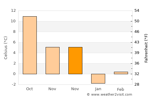 Brezniţa Ocol average temperature in November
