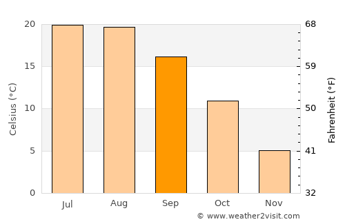 Brezniţa Ocol average temperature in September