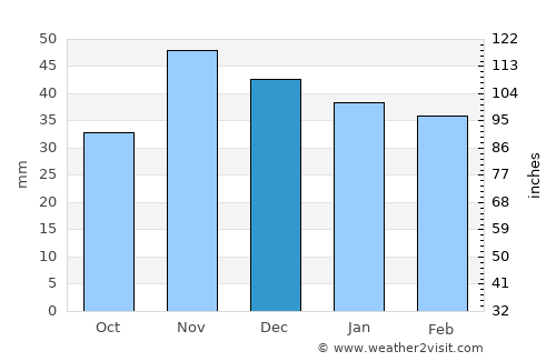 Brezoaiele average rain in December