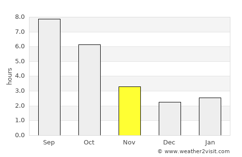 Brezoaiele average rain in November
