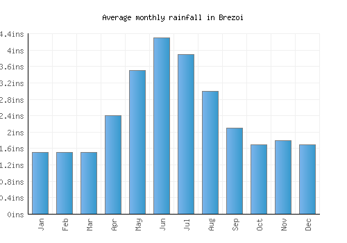 Brezoi monthly rainfall chart (inches)