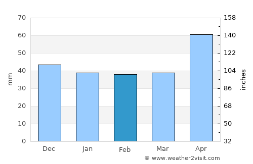 Brezoi average rain in February