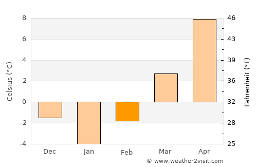 Brezoi average temperature in February