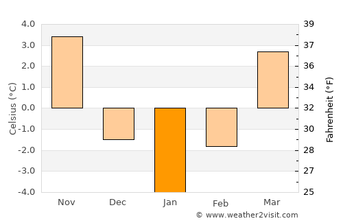 Brezoi average temperature in January