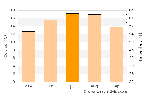 Brezoi average temperature in July