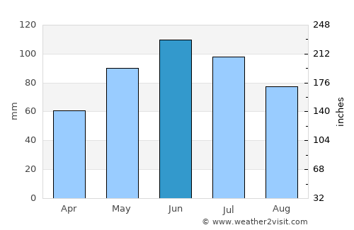 Brezoi average rain in June