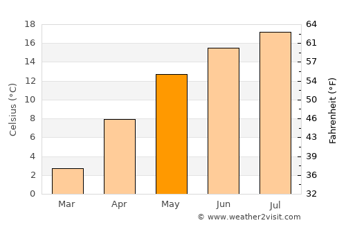 Brezoi average temperature in May