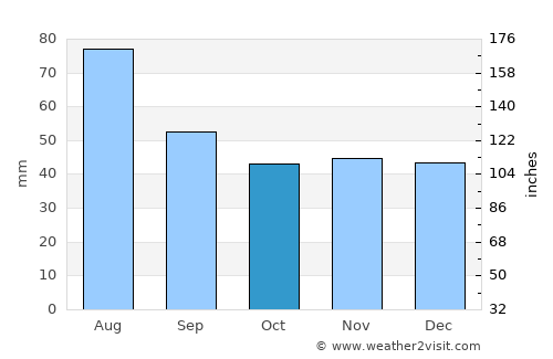 Brezoi average rain in October
