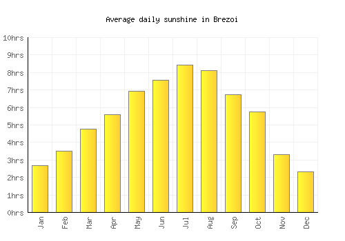 Brezoi average daily sunshine chart