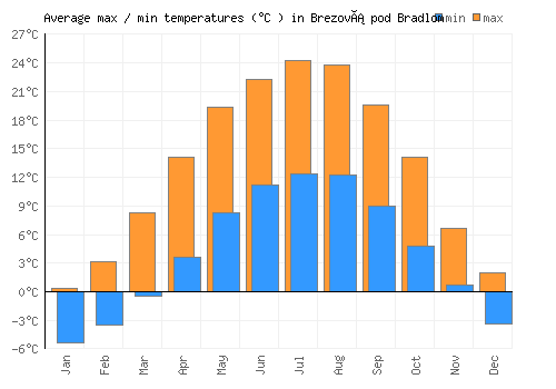 Brezová pod Bradlom average minimum / maximum temperatures (Celsius)