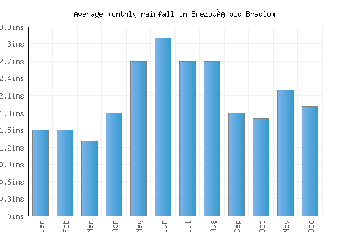 Brezová pod Bradlom monthly rainfall chart (inches)